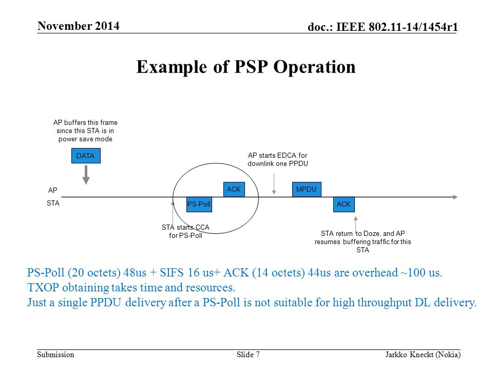 Submission doc.: IEEE /1454r1 Example of PSP Operation Slide 7Jarkko Kneckt (Nokia) November 2014 AP buffers this frame since this STA is in power save mode AP STA ACK PS-Poll MPDU STA starts CCA for PS-Poll DATA AP starts EDCA for downlink one PPDU ACK STA return to Doze, and AP resumes buffering traffic for this STA PS-Poll (20 octets) 48us + SIFS 16 us+ ACK (14 octets) 44us are overhead ~100 us.