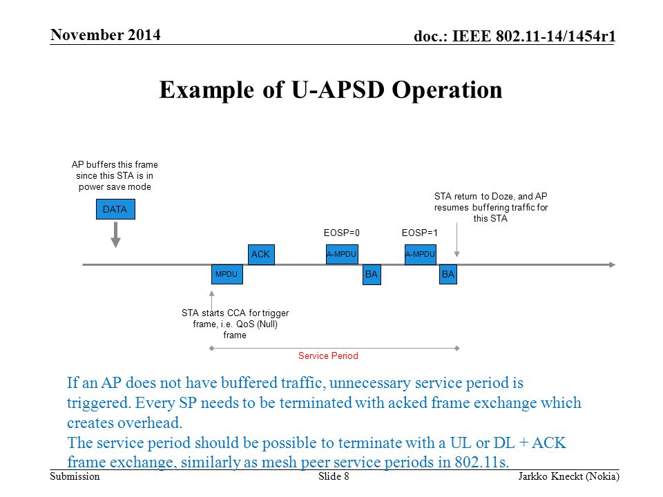 Submission doc.: IEEE /1454r1 Example of U-APSD Operation Slide 8Jarkko Kneckt (Nokia) November 2014 A-MPDU STA starts CCA for trigger frame, i.e.
