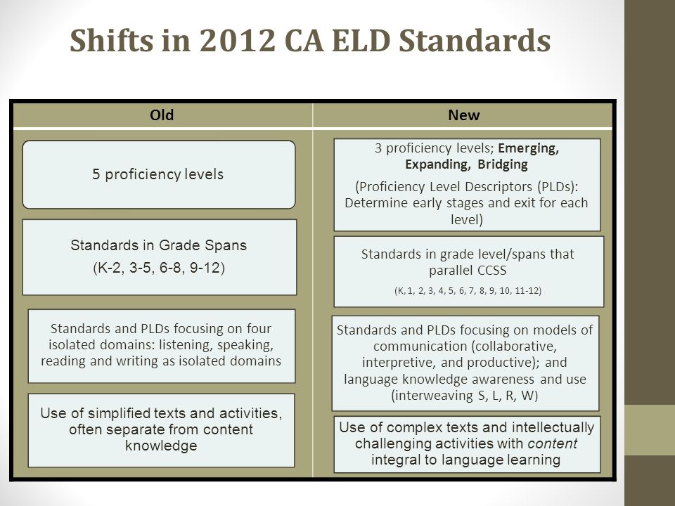 Old School VS Shift OldNew Shifts in 2012 CA ELD Standards Standards and PLDs focusing on models of communication (collaborative, interpretive, and productive); and language knowledge awareness and use (interweaving S, L, R, W ) Standards and PLDs focusing on four isolated domains: listening, speaking, reading and writing as isolated domains 5 proficiency levels Use of complex texts and intellectually challenging activities with content integral to language learning Standards in Grade Spans (K-2, 3-5, 6-8, 9-12) Use of simplified texts and activities, often separate from content knowledge 3 proficiency levels; Emerging, Expanding, Bridging (Proficiency Level Descriptors (PLDs): Determine early stages and exit for each level) Standards in grade level/spans that parallel CCSS (K, 1, 2, 3, 4, 5, 6, 7, 8, 9, 10, 11-12)