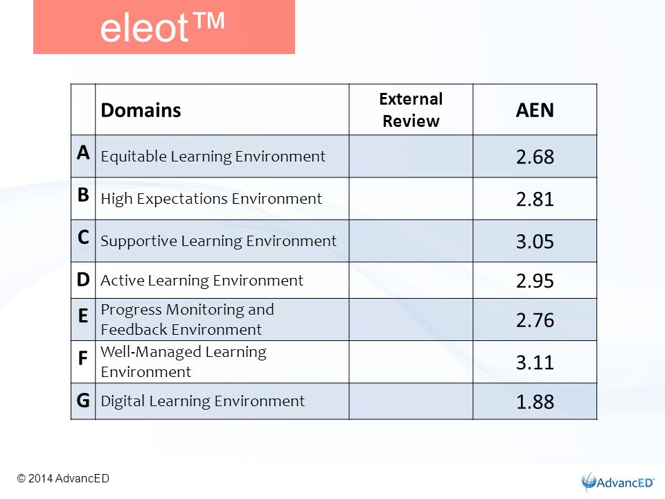 eleot™ Domains External Review AEN A Equitable Learning Environment 2.68 B High Expectations Environment 2.81 C Supportive Learning Environment 3.05 D Active Learning Environment 2.95 E Progress Monitoring and Feedback Environment 2.76 F Well-Managed Learning Environment 3.11 G Digital Learning Environment 1.88 © 2014 AdvancED