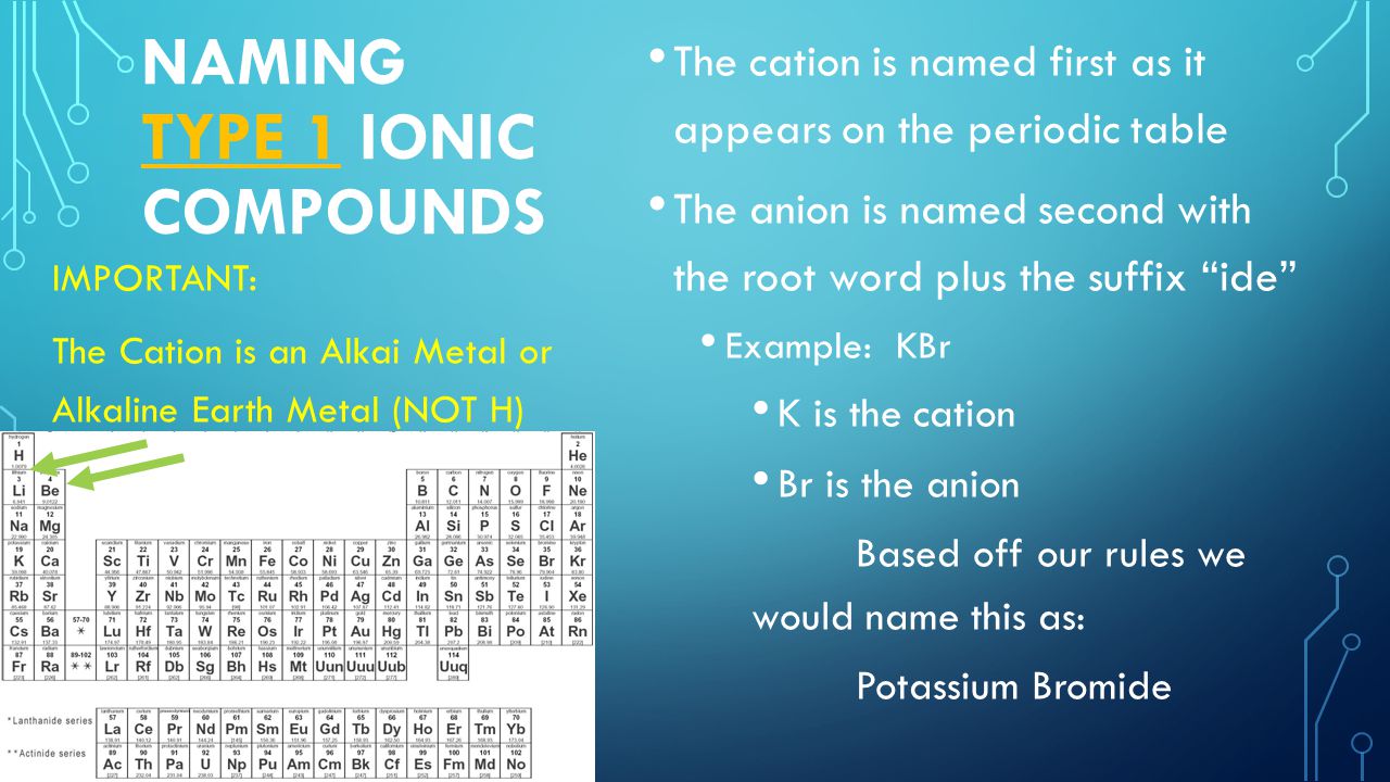 NAMING TYPE 1 IONIC COMPOUNDS The cation is named first as it appears on the periodic table The anion is named second with the root word plus the suffix ide Example: KBr K is the cation Br is the anion Based off our rules we would name this as: Potassium Bromide IMPORTANT: The Cation is an Alkai Metal or Alkaline Earth Metal (NOT H)