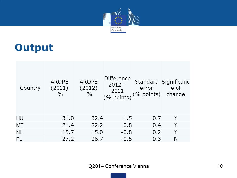 Output Q2014 Conference Vienna 10 Country AROPE (2011) % AROPE (2012) % Difference 2012 – 2011 (% points) Standard error (% points) Significanc e of change HU Y MT Y NL Y PL N