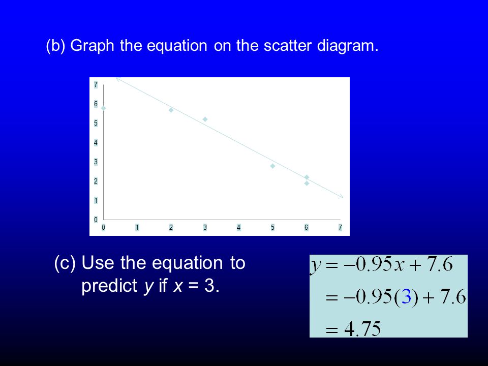 (b) Graph the equation on the scatter diagram. (c) Use the equation to predict y if x = 3.