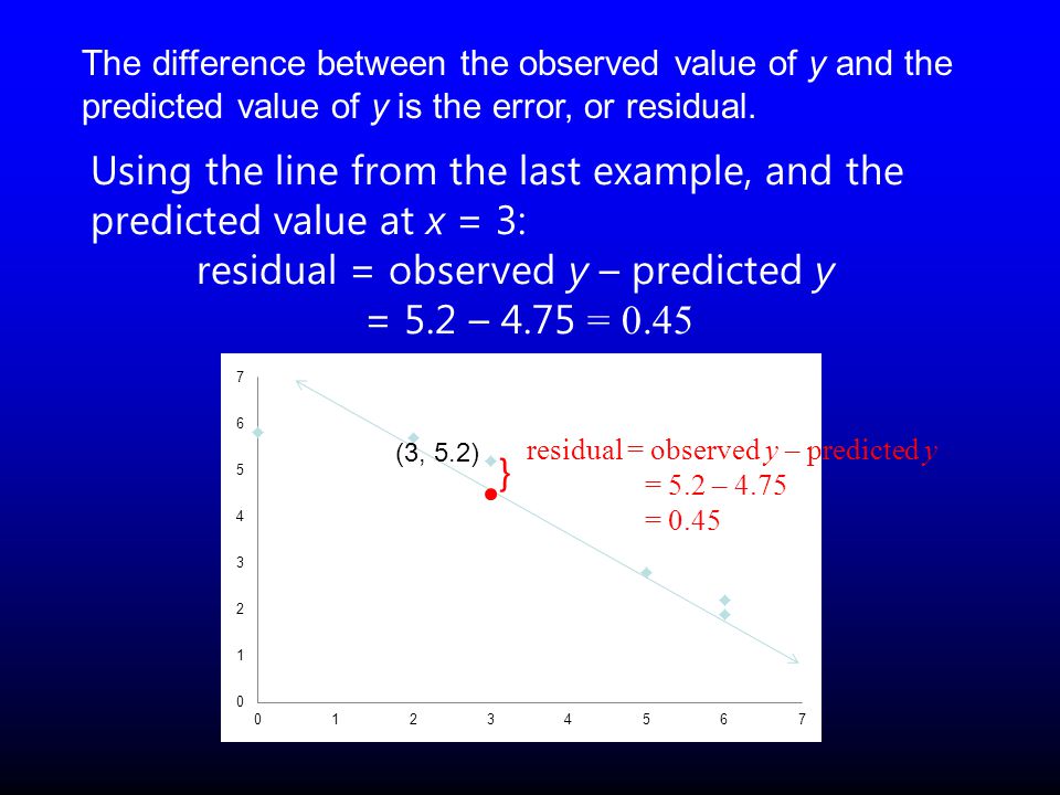 } (3, 5.2) residual = observed y – predicted y = 5.2 – 4.75 = 0.45 The difference between the observed value of y and the predicted value of y is the error, or residual.