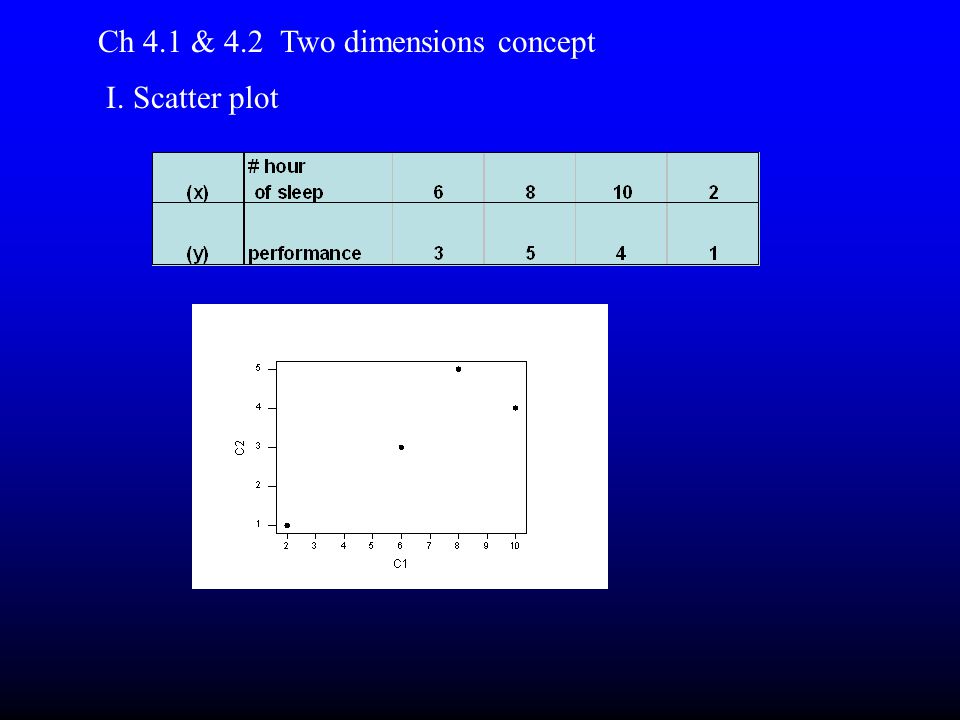 Ch 4.1 & 4.2 Two dimensions concept I. Scatter plot