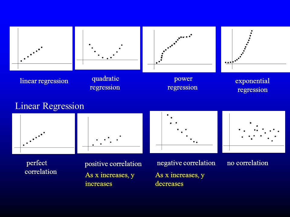 linear regression quadratic regression power regression exponential regression perfect correlation positive correlation As x increases, y increases negative correlation As x increases, y decreases no correlation Linear Regression