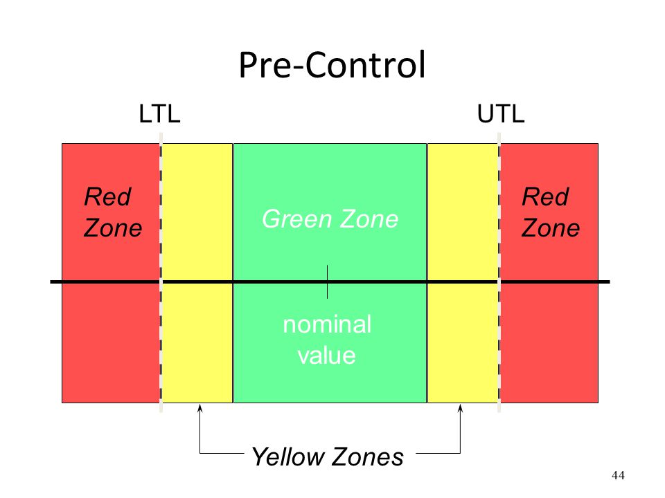 statistical process control ppt video online download pre control charts