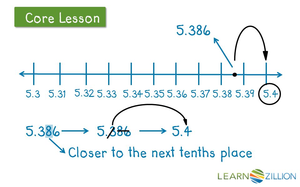 Let’s Review Core Lesson Closer to the next tenths place 5.4