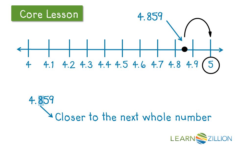 Let’s Review Core Lesson Closer to the next whole number