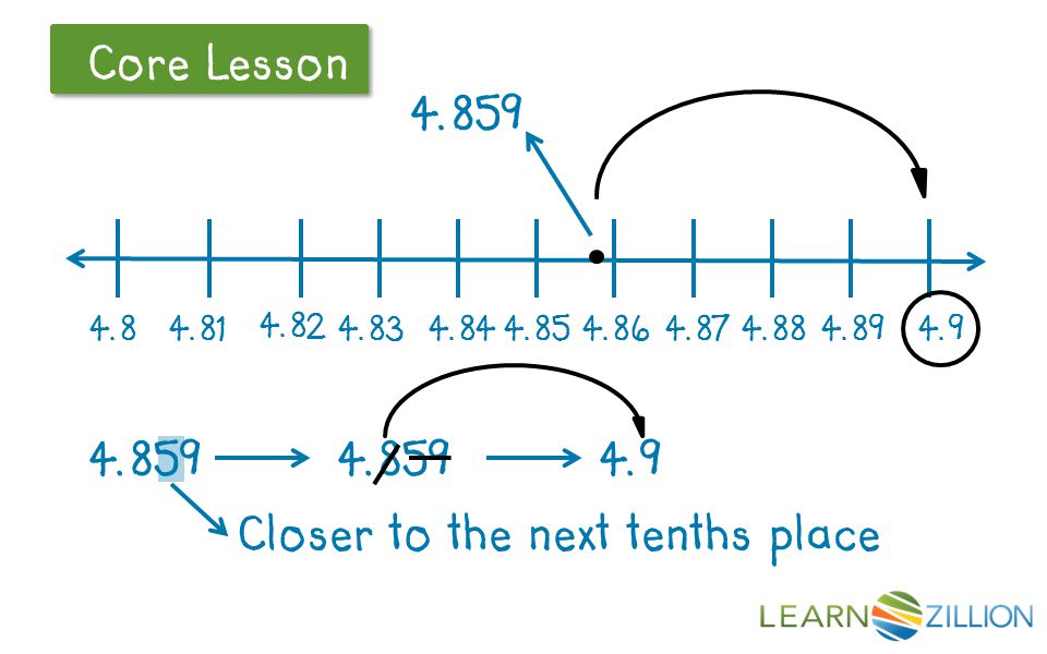 Let’s Review Core Lesson Closer to the next tenths place 4.9