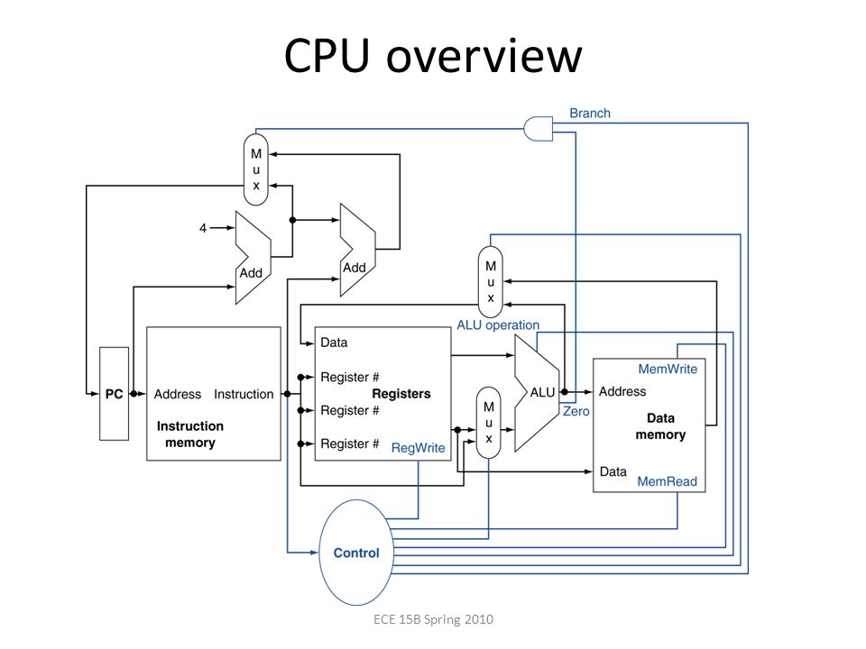 CPU overview ECE 15B Spring 2010