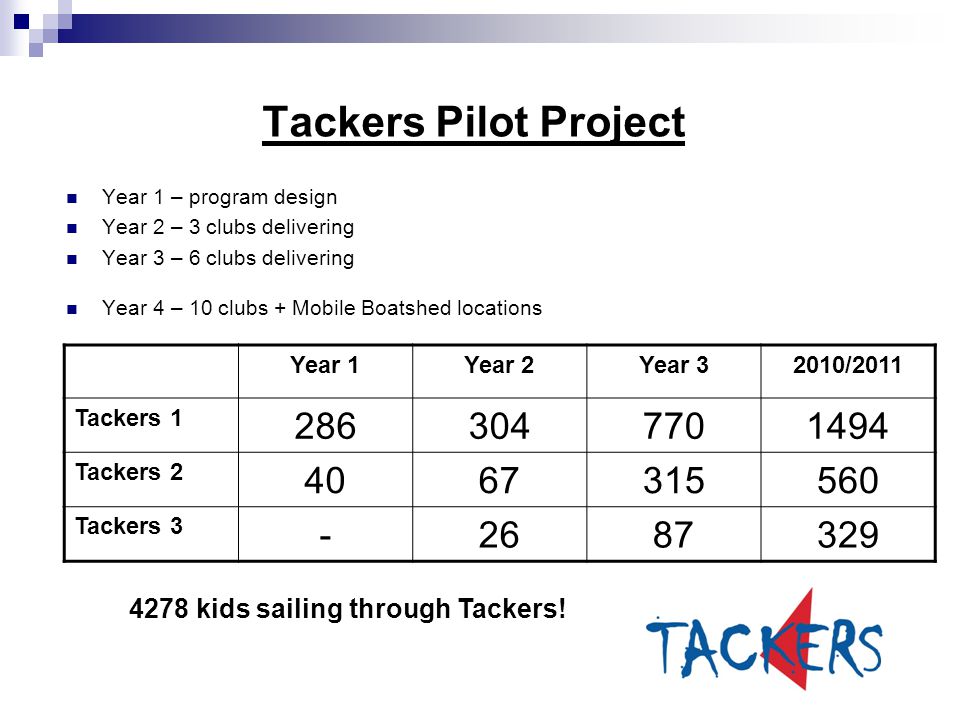 Tackers Pilot Project Year 1 – program design Year 2 – 3 clubs delivering Year 3 – 6 clubs delivering Year 4 – 10 clubs + Mobile Boatshed locations Year 1Year 2Year 32010/2011 Tackers Tackers Tackers kids sailing through Tackers!