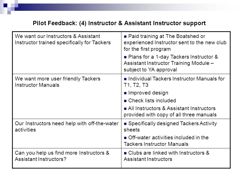 Pilot Feedback: (4) Instructor & Assistant Instructor support We want our Instructors & Assistant Instructor trained specifically for Tackers Paid training at The Boatshed or experienced Instructor sent to the new club for the first program Plans for a 1-day Tackers Instructor & Assistant Instructor Training Module – subject to YA approval We want more user friendly Tackers Instructor Manuals Individual Tackers Instructor Manuals for T1, T2, T3 Improved design Check lists included All Instructors & Assistant Instructors provided with copy of all three manuals Our Instructors need help with off-the-water activities Specifically designed Tackers Activity sheets Off-water activities included in the Tackers Instructor Manuals Can you help us find more Instructors & Assistant Instructors.