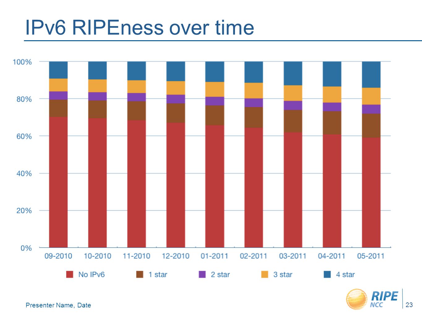 Presenter Name, Date 23 IPv6 RIPEness over time