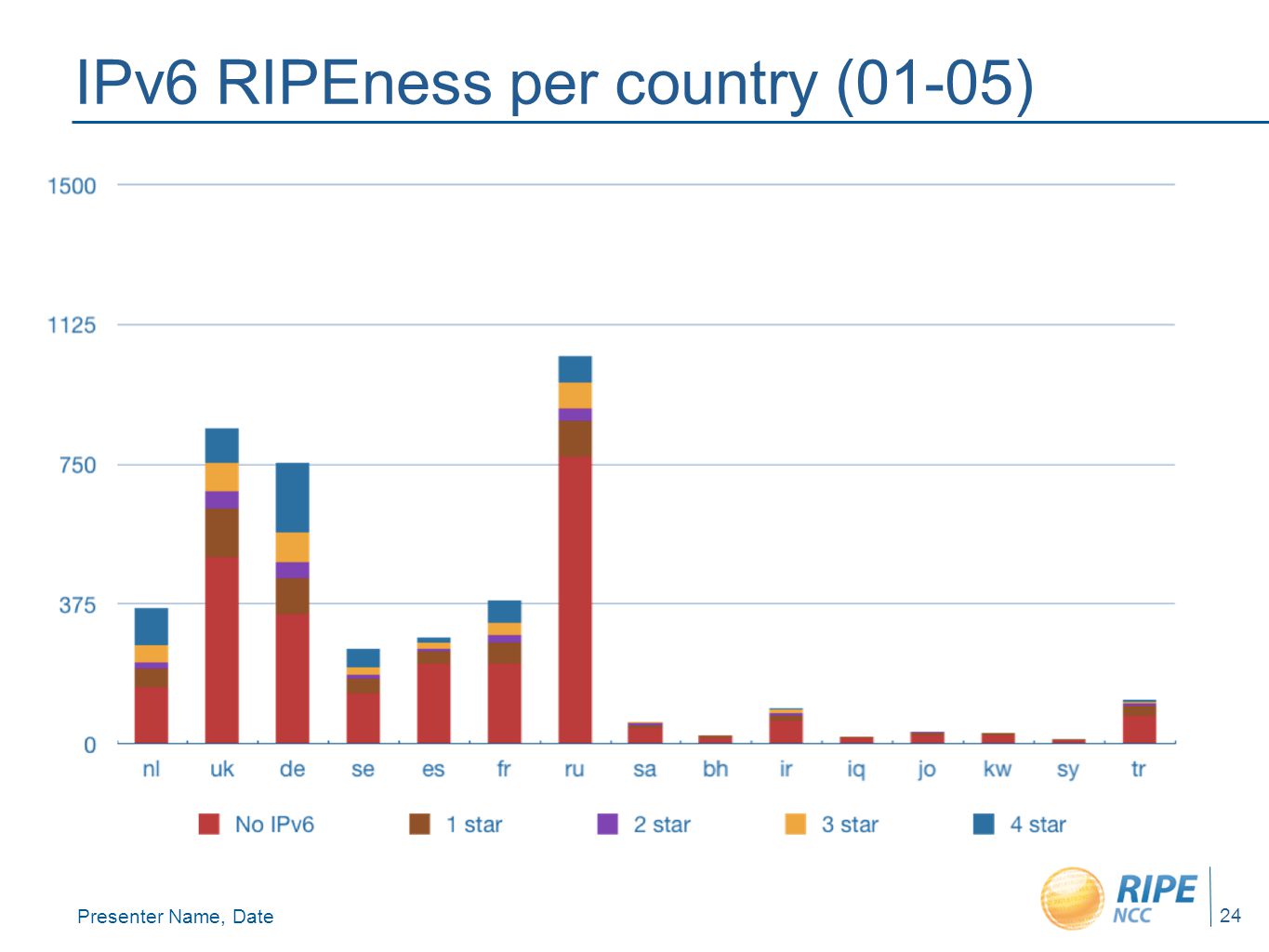 Presenter Name, Date 24 IPv6 RIPEness per country (01-05)