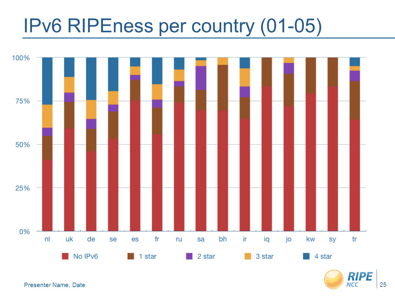 Presenter Name, Date 25 IPv6 RIPEness per country (01-05)
