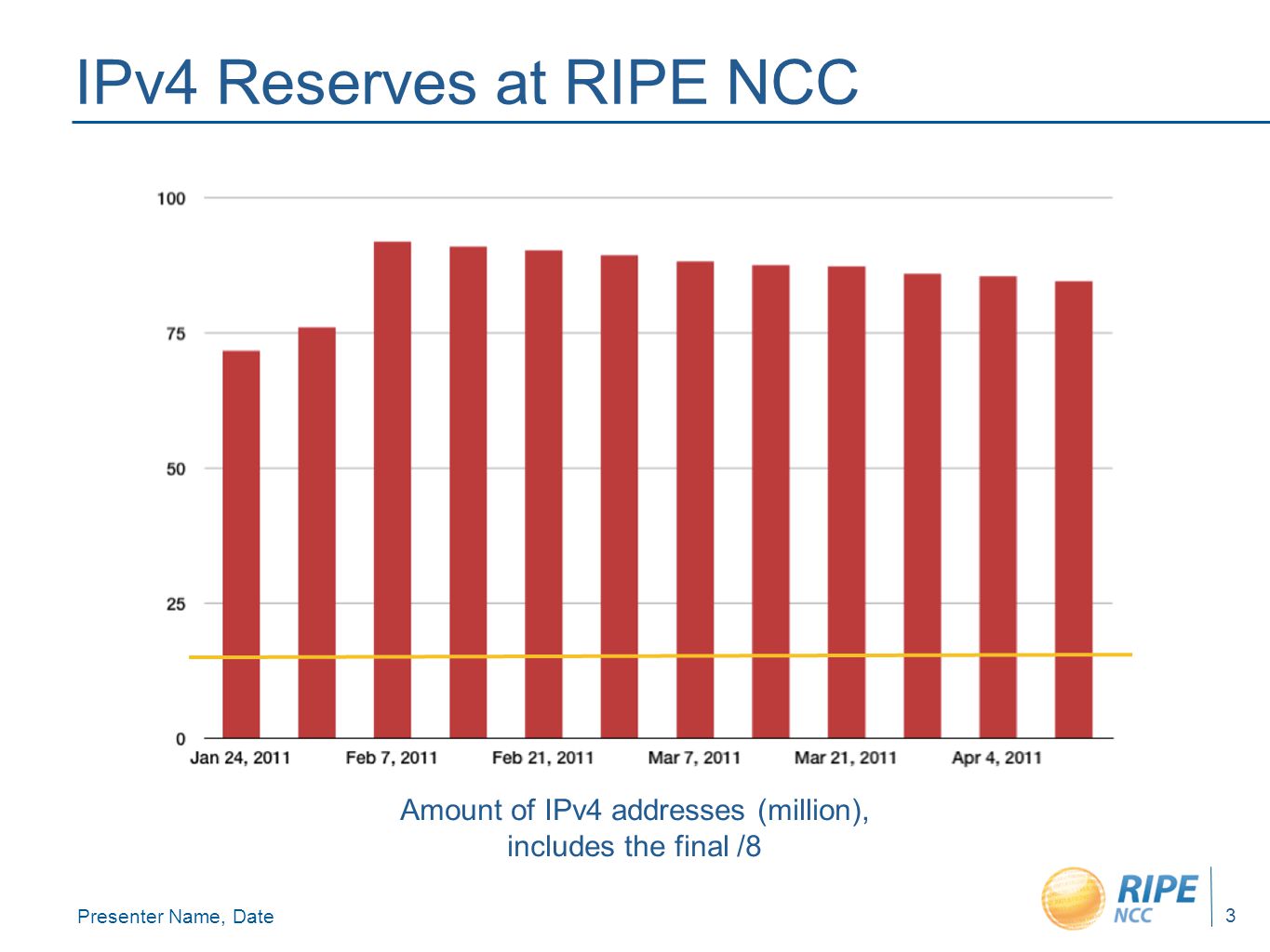 Presenter Name, Date 3 IPv4 Reserves at RIPE NCC Amount of IPv4 addresses (million), includes the final /8