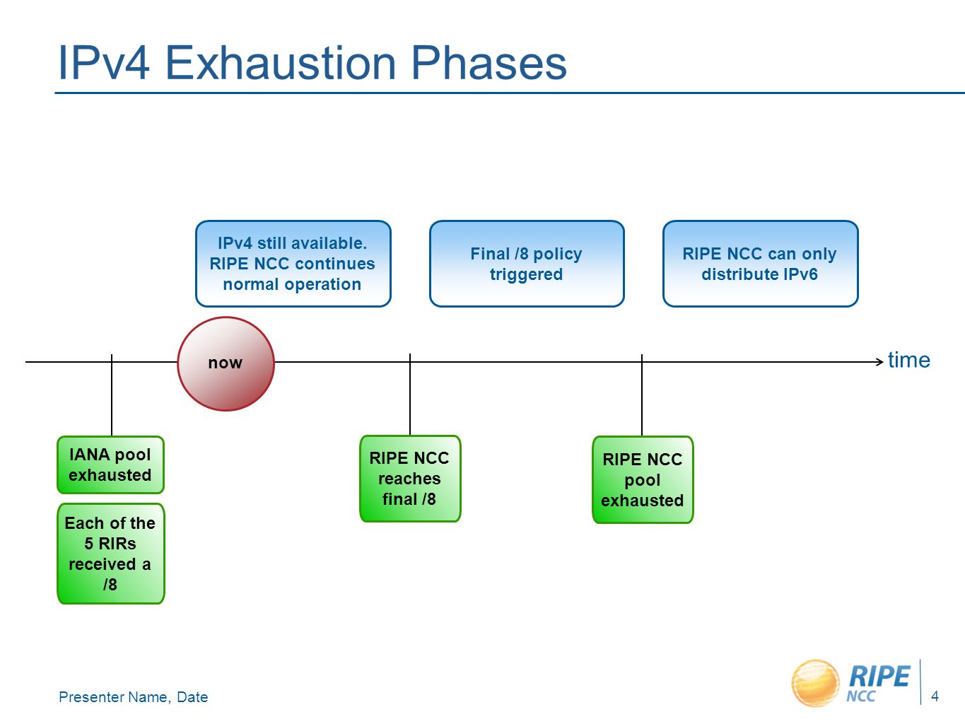 Presenter Name, Date 4 IPv4 Exhaustion Phases time IANA pool exhausted IPv4 still available.