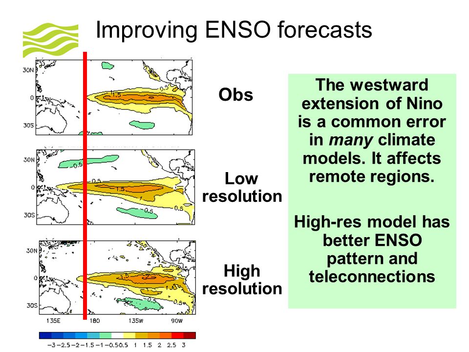 Improving ENSO forecasts Obs The westward extension of Nino is a common error in many climate models.