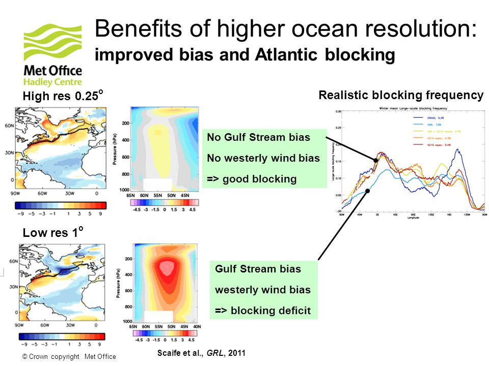 Scaife et al., GRL, 2011 Realistic blocking frequency Benefits of higher ocean resolution: improved bias and Atlantic blocking Gulf Stream bias westerly wind bias => blocking deficit Low res 1 o No Gulf Stream bias No westerly wind bias => good blocking High res 0.25 o