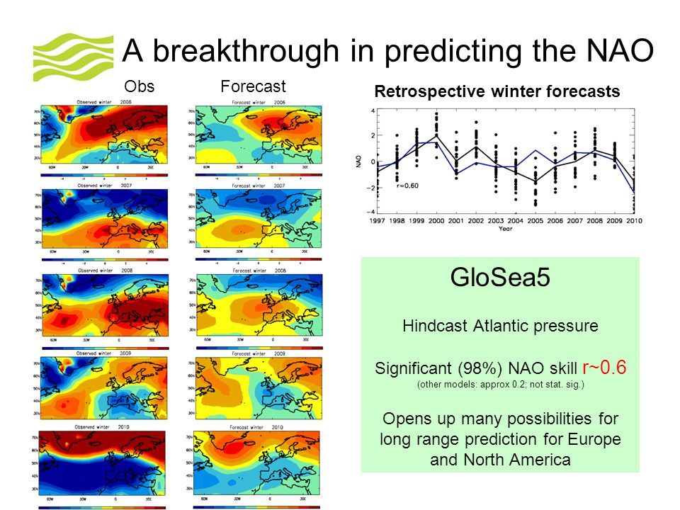 © Crown copyright Met Office A breakthrough in predicting the NAO GloSea5 Hindcast Atlantic pressure Significant (98%) NAO skill r~0.6 (other models: approx 0.2; not stat.