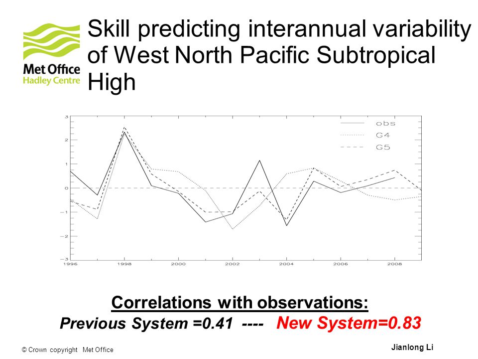 © Crown copyright Met Office Correlations with observations: Previous System = New System=0.83 Skill predicting interannual variability of West North Pacific Subtropical High Jianlong Li