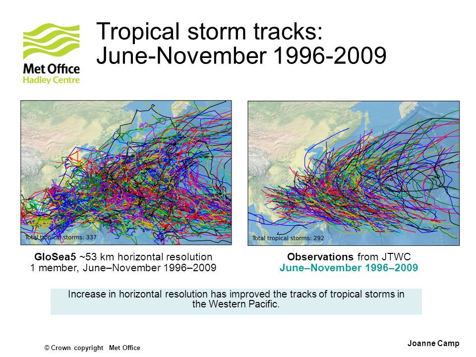 Tropical storm tracks: June-November GloSea5 ~53 km horizontal resolution 1 member, June–November 1996–2009 Observations from JTWC June–November 1996–2009 Increase in horizontal resolution has improved the tracks of tropical storms in the Western Pacific.