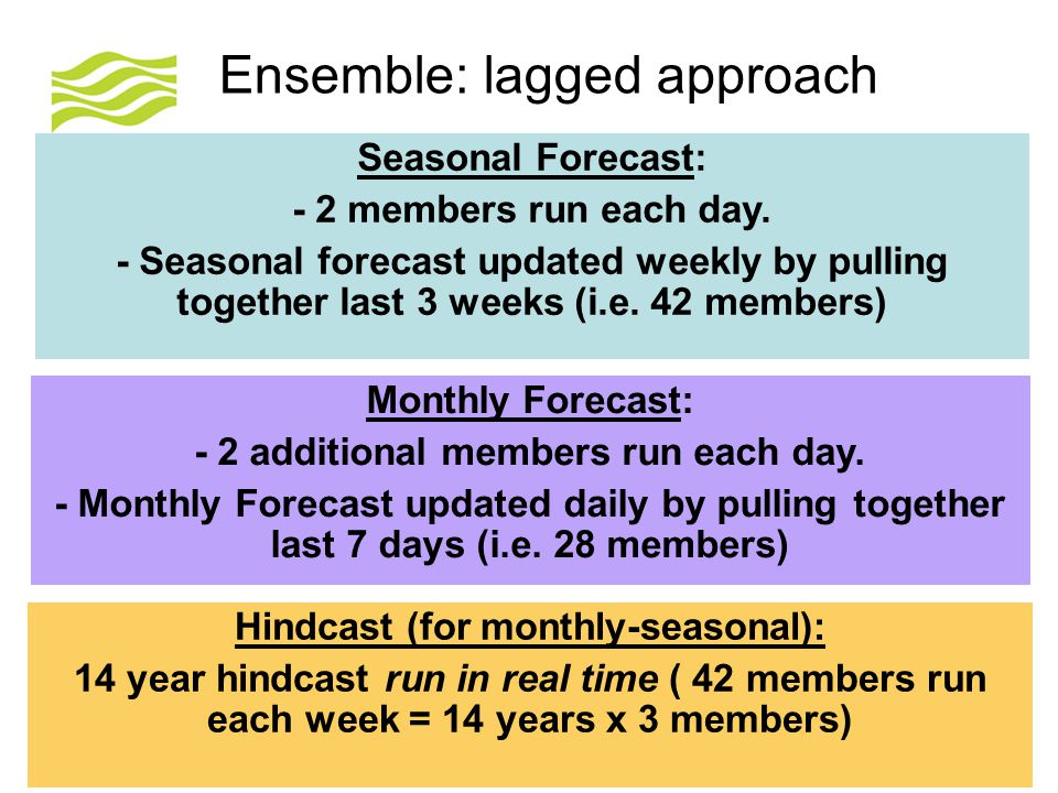 © Crown copyright Met Office Ensemble: lagged approach Seasonal Forecast: - 2 members run each day.