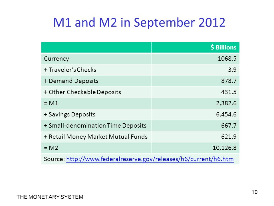 M1 and M2 in September 2012 THE MONETARY SYSTEM 10 $ Billions Currency Traveler’s Checks3.9 + Demand Deposits Other Checkable Deposits431.5 = M12, Savings Deposits6, Small-denomination Time Deposits Retail Money Market Mutual Funds621.9 = M210,126.8 Source: