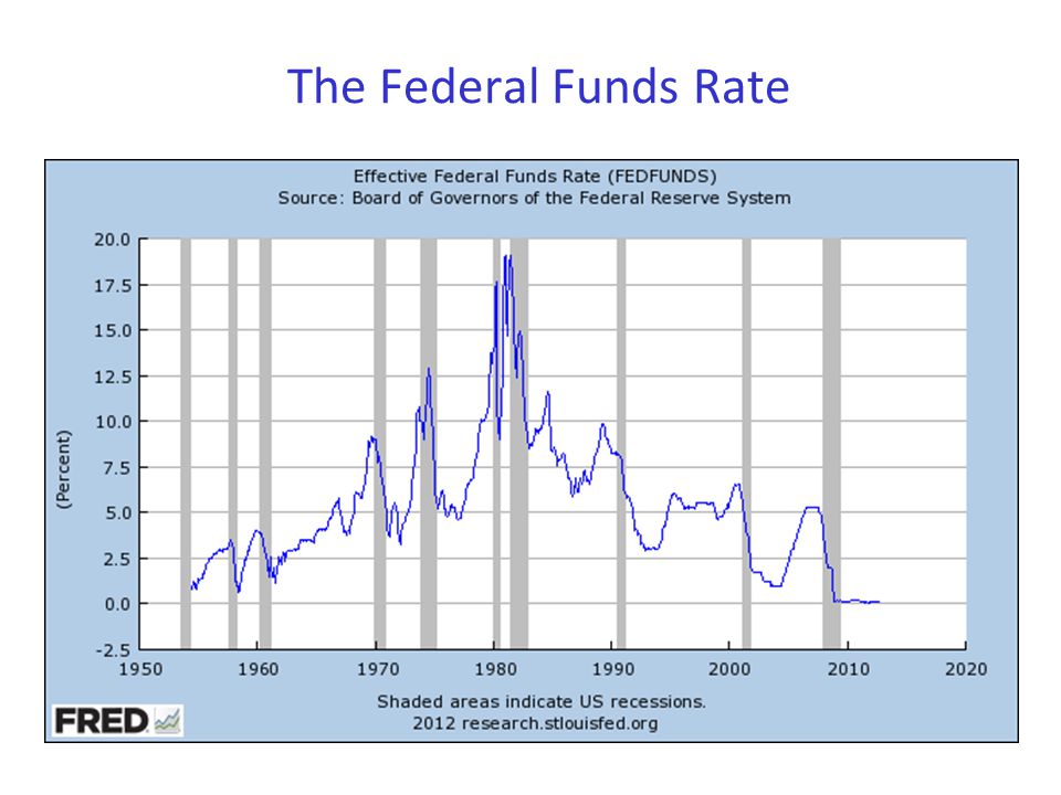 The Federal Funds Rate