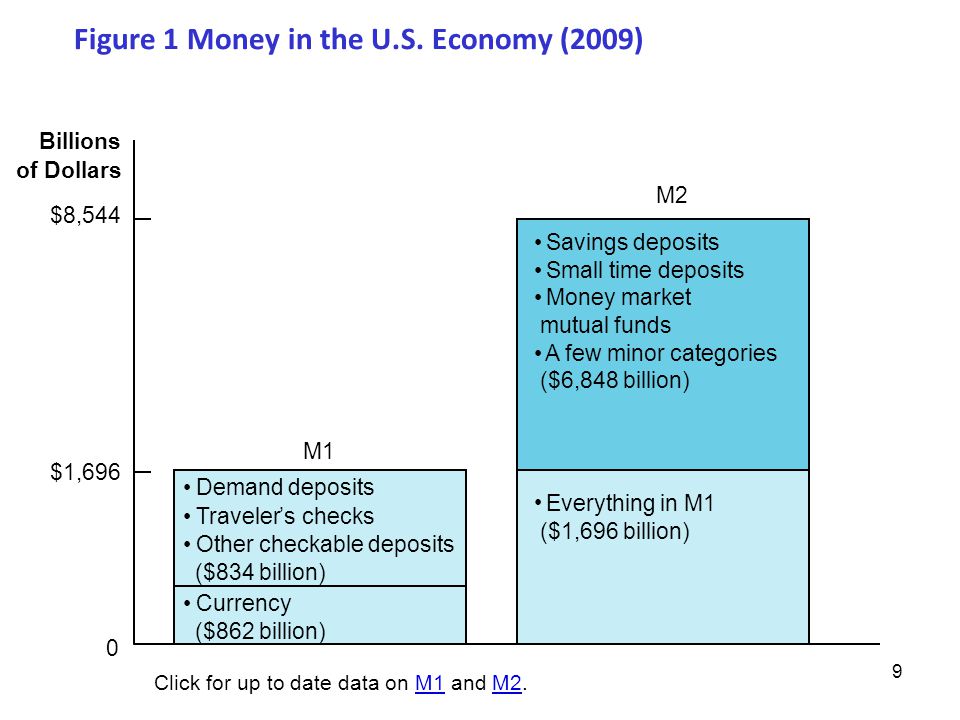 Figure 1 Money in the U.S.