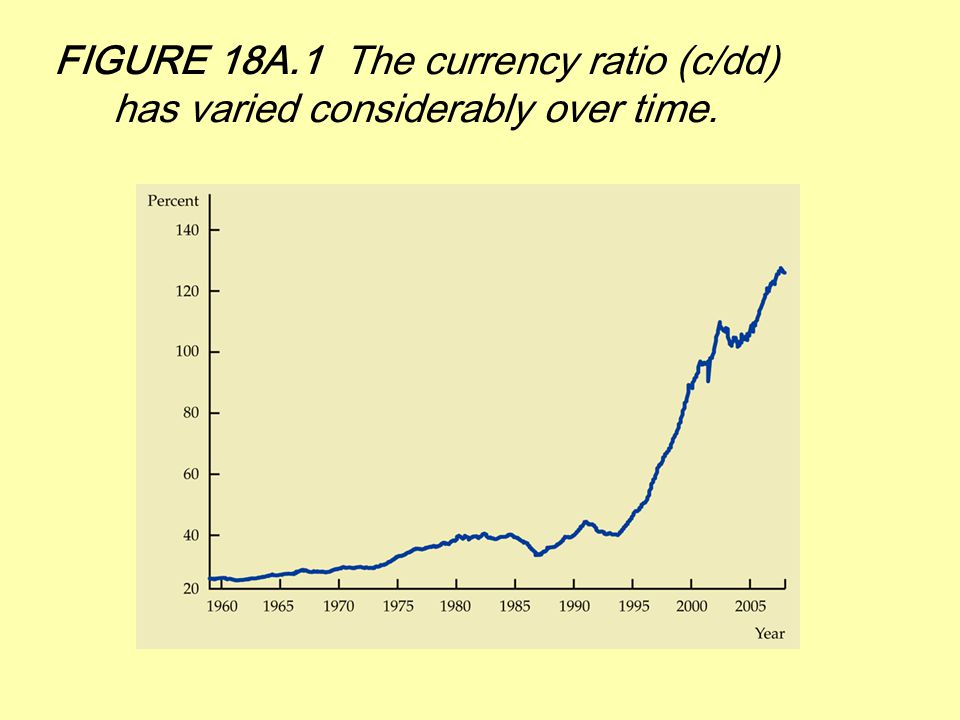 FIGURE 18A.1 The currency ratio (c/dd) has varied considerably over time.