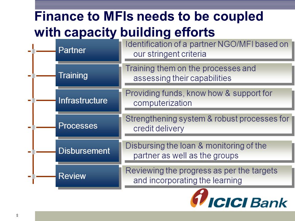 8 Finance to MFIs needs to be coupled with capacity building efforts Identification of a partner NGO/MFI based on our stringent criteria Training them on the processes and assessing their capabilities Providing funds, know how & support for computerization Strengthening system & robust processes for credit delivery Disbursing the loan & monitoring of the partner as well as the groups Reviewing the progress as per the targets and incorporating the learning Partner Training Infrastructure Processes Disbursement Review