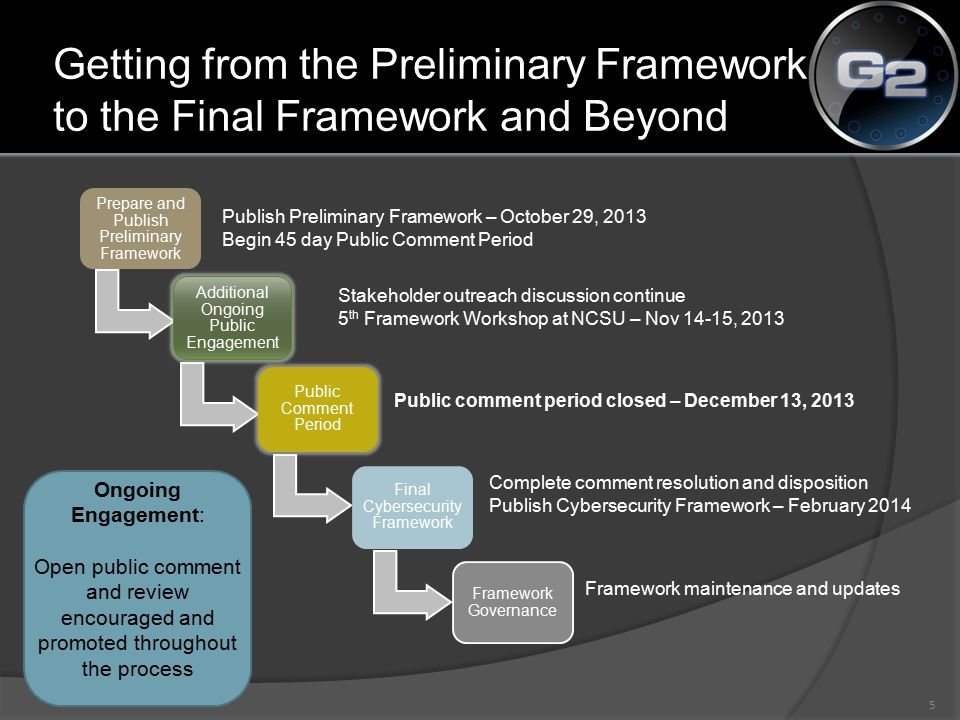 Getting from the Preliminary Framework to the Final Framework and Beyond 5 Framework Governance Additional Ongoing Public Engagement Public Comment Period Final Cybersecurity Framework Prepare and Publish Preliminary Framework Publish Preliminary Framework – October 29, 2013 Begin 45 day Public Comment Period Stakeholder outreach discussion continue 5 th Framework Workshop at NCSU – Nov 14-15, 2013 Public comment period closed – December 13, 2013 Complete comment resolution and disposition Publish Cybersecurity Framework – February 2014 Framework maintenance and updates Ongoing Engagement: Open public comment and review encouraged and promoted throughout the process
