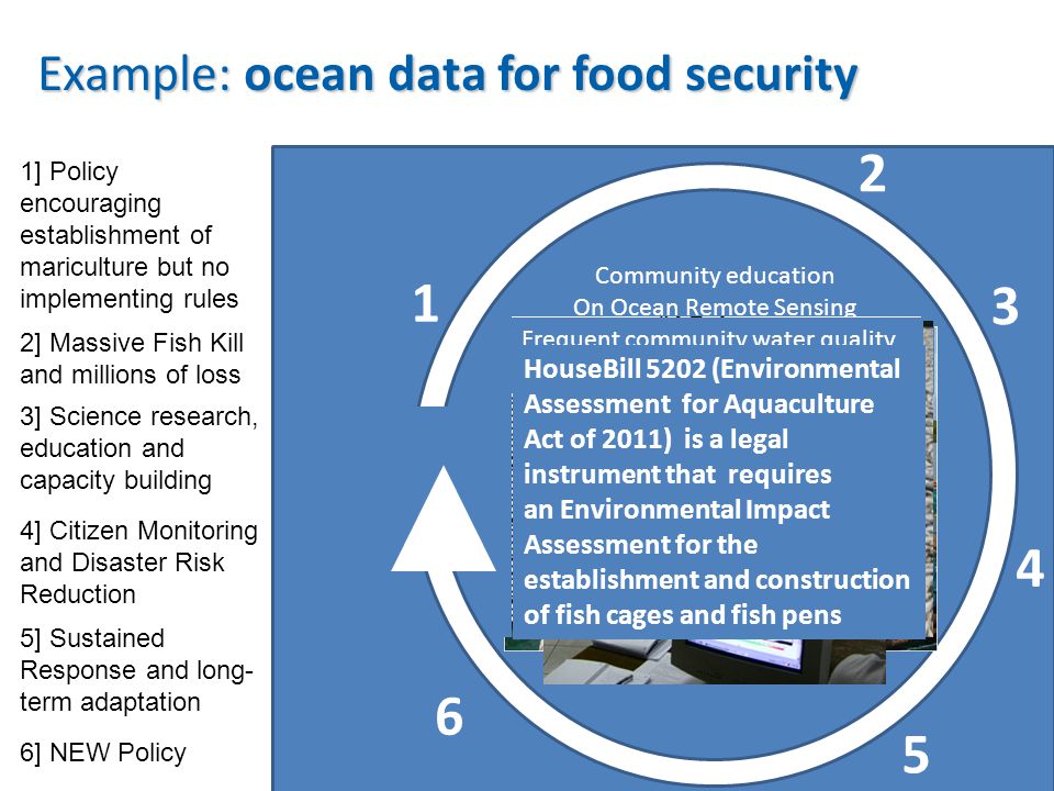 5 Early harvest to prevent high loss – Loss is reduced to PhP50-100M Feed 90M people 1] Policy encouraging establishment of mariculture but no implementing rules 2] Massive Fish Kill and millions of loss 3] Science research, education and capacity building 4] Citizen Monitoring and Disaster Risk Reduction 5] Sustained Response and long- term adaptation 6] NEW Policy  Republic Act 8550 (The Philippine Fisheries Code of 1998) is a legal instrument that encourages and supports the establishment of mariculture facilities in waters of all coastal municipalities.