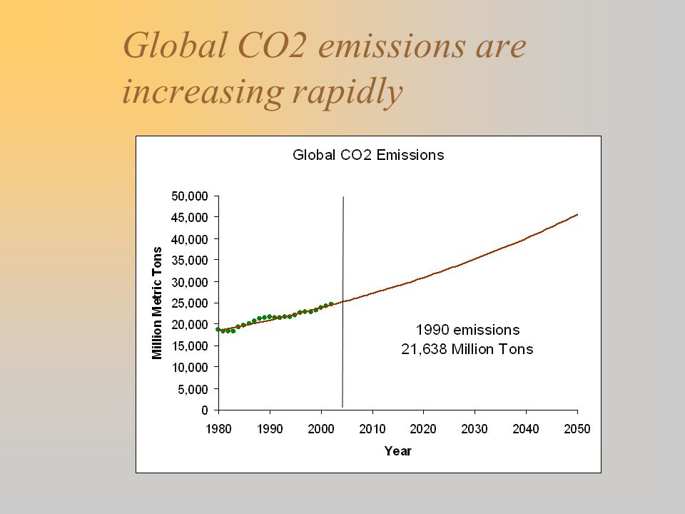 Global CO2 emissions are increasing rapidly