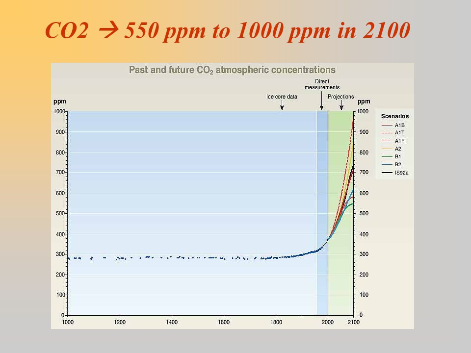 CO2  550 ppm to 1000 ppm in 2100