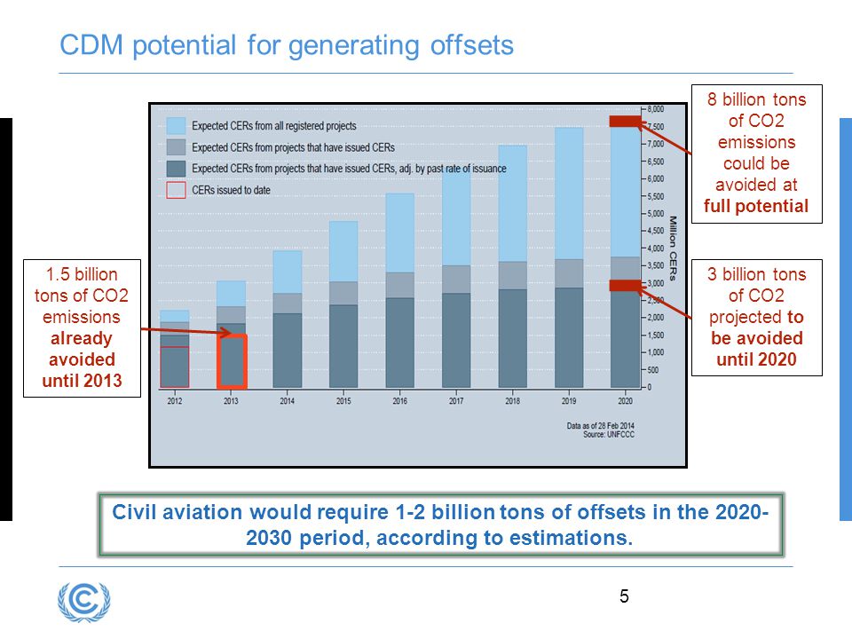 CDM potential for generating offsets 5 Civil aviation would require 1-2 billion tons of offsets in the period, according to estimations.