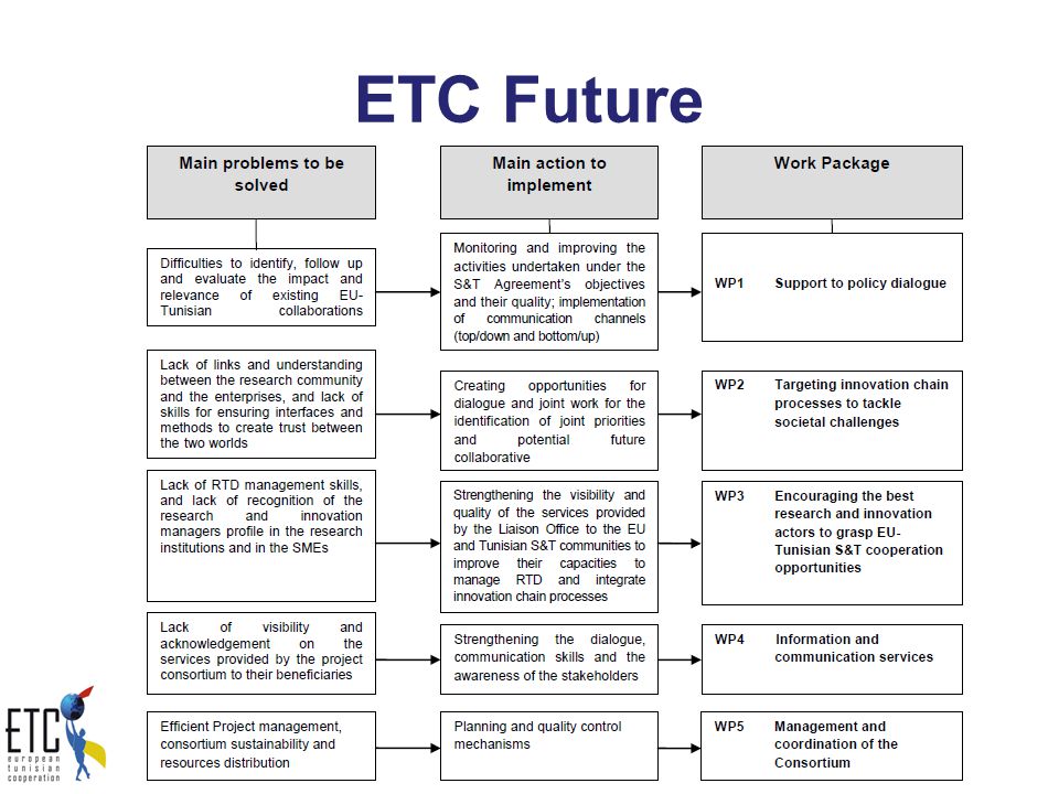 ETC Future