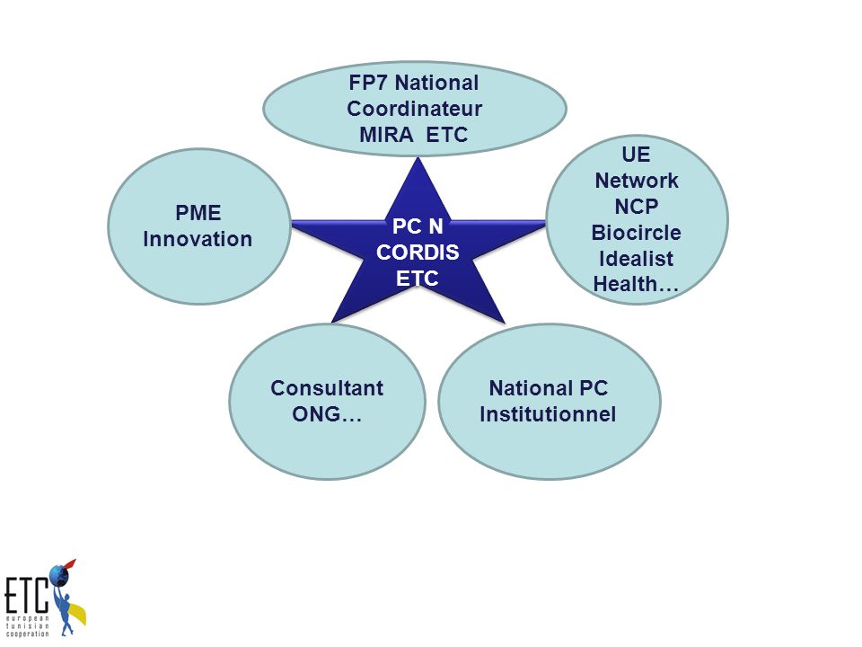 PC N CORDIS ETC PC N CORDIS ETC National PC Institutionnel Consultant ONG… PME Innovation UE Network NCP Biocircle Idealist Health… FP7 National Coordinateur MIRA ETC