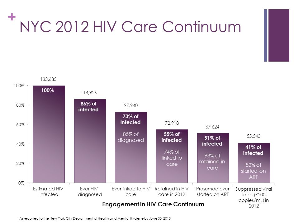 + NYC 2012 HIV Care Continuum 100% 86% of infected 73% of infected 85% of diagnosed 55% of infected 74% of linked to care 51% of infected 93% of retained in care 41% of infected 82% of started on ART As reported to the New York City Department of Health and Mental Hygiene by June 30, 2013 Engagement in HIV Care Continuum