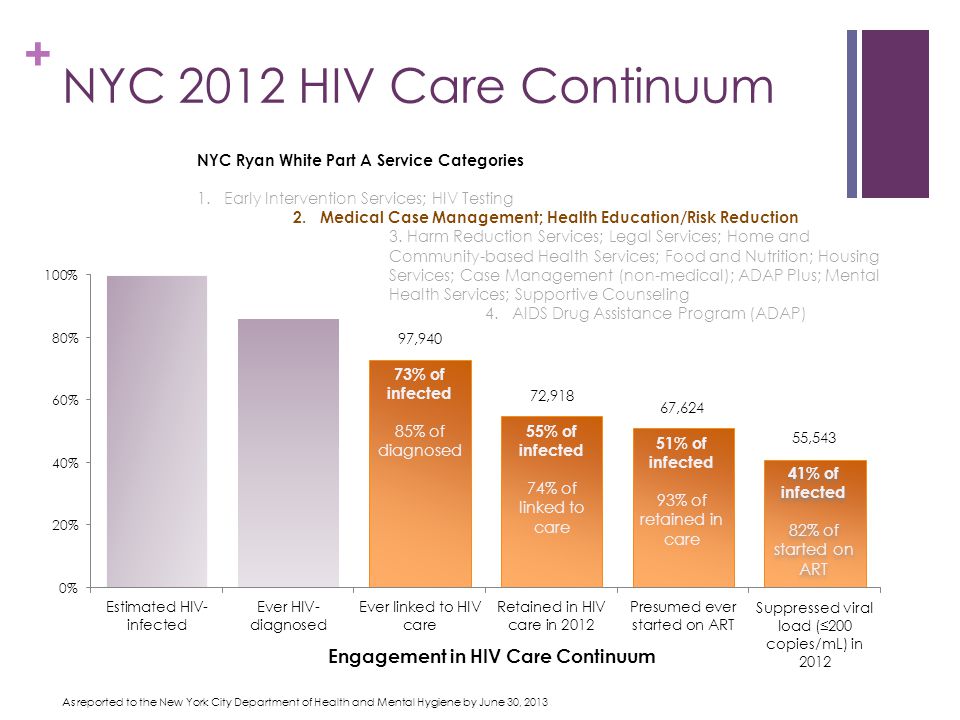 + NYC 2012 HIV Care Continuum 73% of infected 85% of diagnosed 55% of infected 74% of linked to care 51% of infected 93% of retained in care 41% of infected 82% of started on ART 41% of infected 82% of started on ART As reported to the New York City Department of Health and Mental Hygiene by June 30, 2013 Engagement in HIV Care Continuum