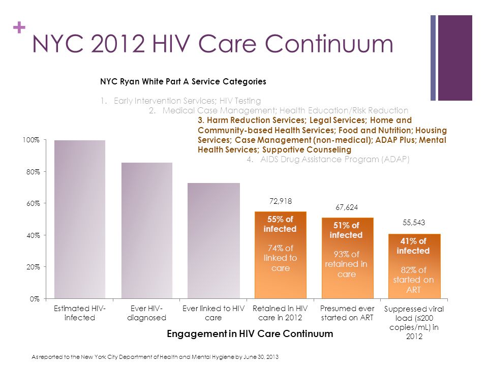 + NYC 2012 HIV Care Continuum 55% of infected 74% of linked to care 51% of infected 93% of retained in care 41% of infected 82% of started on ART As reported to the New York City Department of Health and Mental Hygiene by June 30, 2013 Engagement in HIV Care Continuum