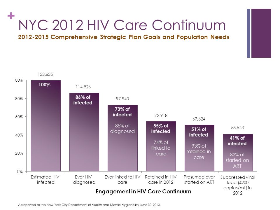 + NYC 2012 HIV Care Continuum Comprehensive Strategic Plan Goals and Population Needs 100% 86% of infected 73% of infected 85% of diagnosed 55% of infected 74% of linked to care 51% of infected 93% of retained in care 41% of infected 82% of started on ART As reported to the New York City Department of Health and Mental Hygiene by June 30, 2013 Engagement in HIV Care Continuum