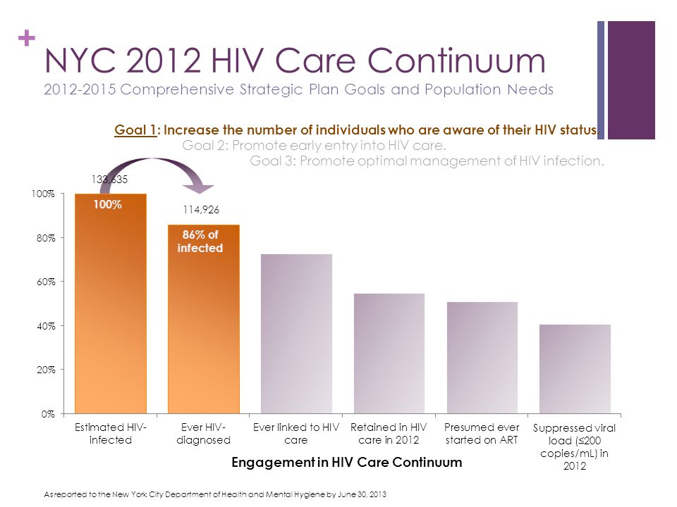 + NYC 2012 HIV Care Continuum Comprehensive Strategic Plan Goals and Population Needs 100% 86% of infected As reported to the New York City Department of Health and Mental Hygiene by June 30, 2013 Engagement in HIV Care Continuum