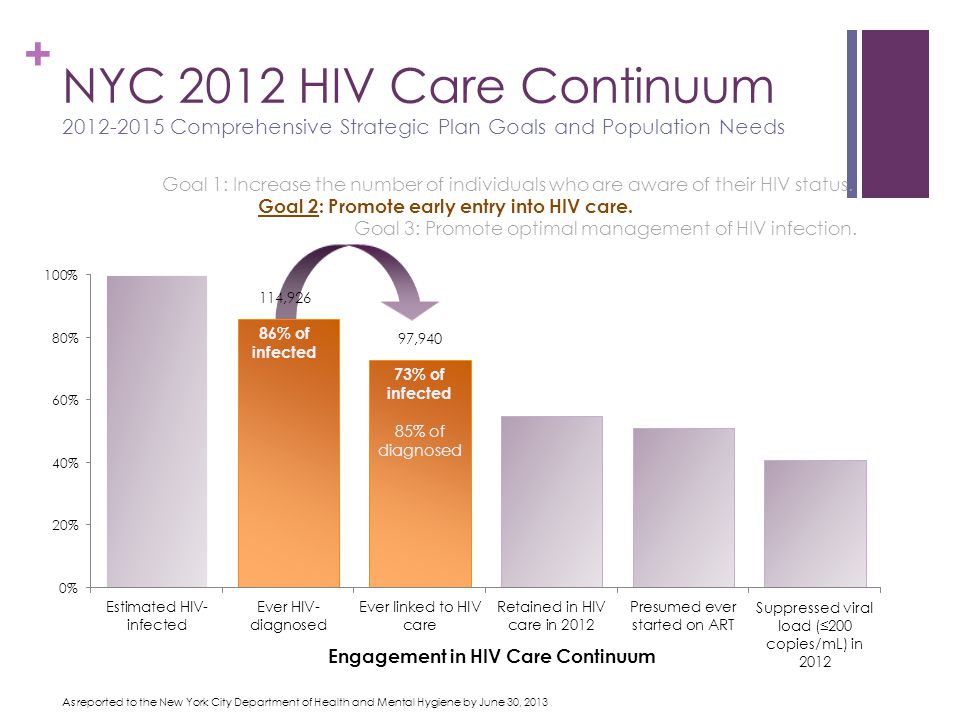 + NYC 2012 HIV Care Continuum Comprehensive Strategic Plan Goals and Population Needs 86% of infected 73% of infected 85% of diagnosed As reported to the New York City Department of Health and Mental Hygiene by June 30, 2013 Engagement in HIV Care Continuum