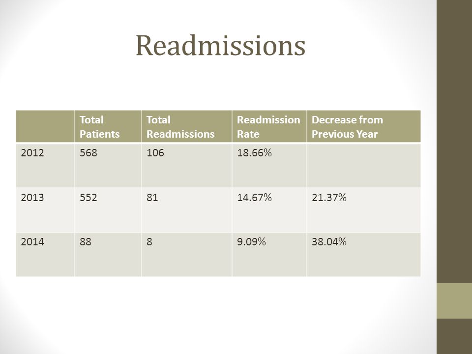 Readmissions Total Patients Total Readmissions Readmission Rate Decrease from Previous Year % %21.37% %38.04%