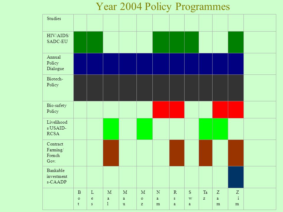 Year 2004 Policy Programmes Studies HIV/AIDS/ SADC-EU Annual Policy Dialogue Biotech- Policy Bio-safety Policy Livelihood s/USAID- RCSA Contract Farming/ French Gov.