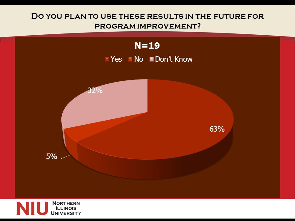 Do you plan to use these results in the future for program improvement
