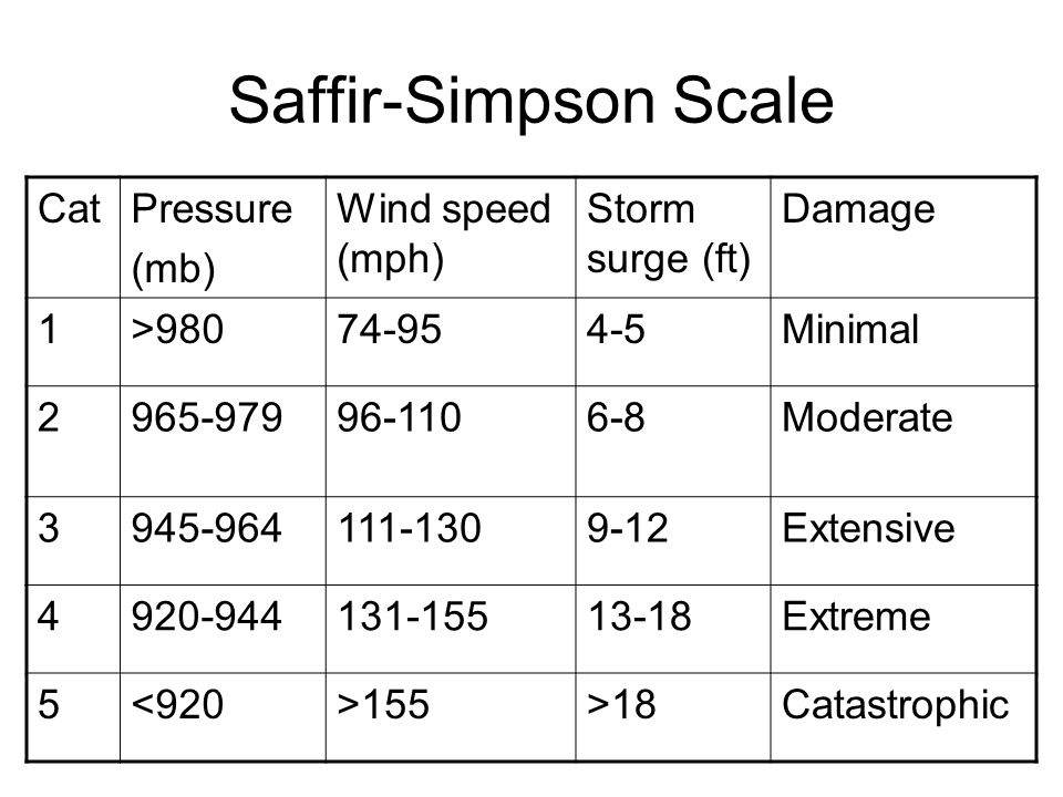 Saffir-Simpson Scale CatPressure (mb) Wind speed (mph) Storm surge (ft) Damage 1> Minimal Moderate Extensive Extreme 5<920>155>18Catastrophic